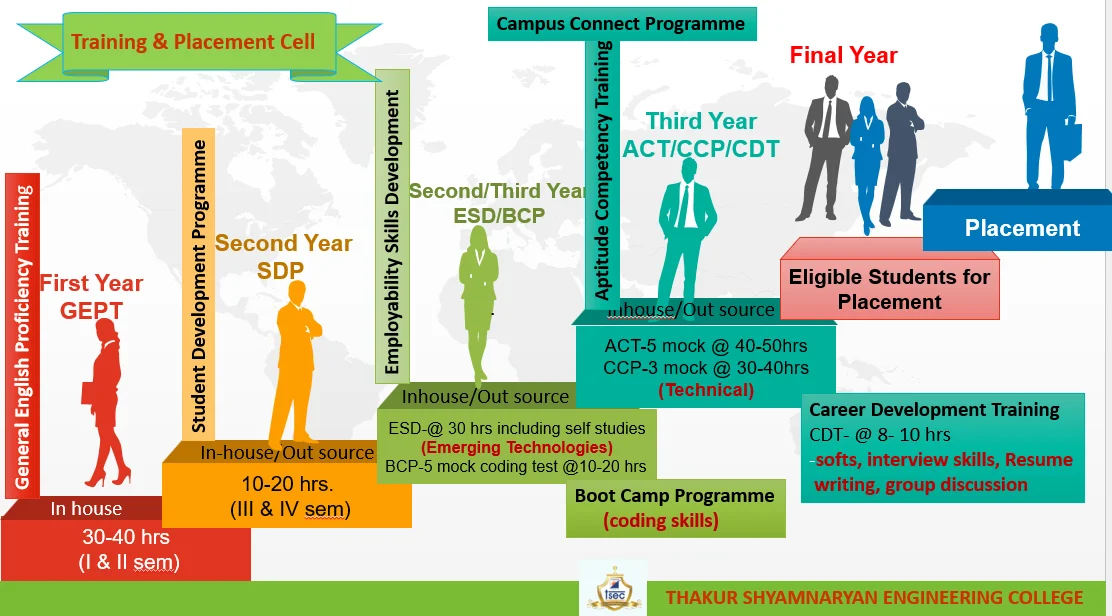 T&P Cell